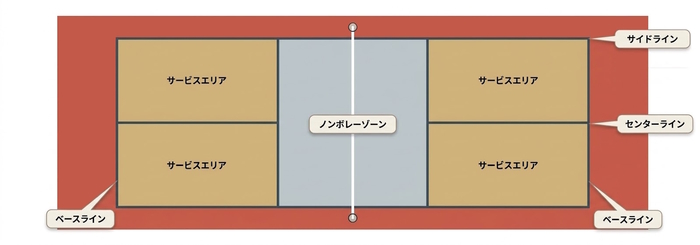 ピックルボールのコート上面図