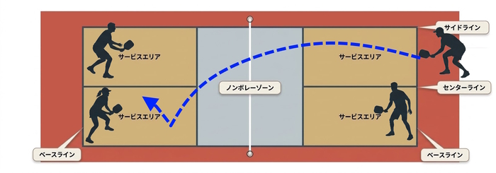 ピックルボールのサーブ　相手サービスエリアでのワンバウンド必須