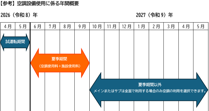 空調設備の使用にかかる年間概要_2026年4月～5月は試運転_6月～9月は夏季期間(空調使用料+施設使用料)_10月～2027年5月はメインまたはサブは前面で利用する場合のみ空調使用可能