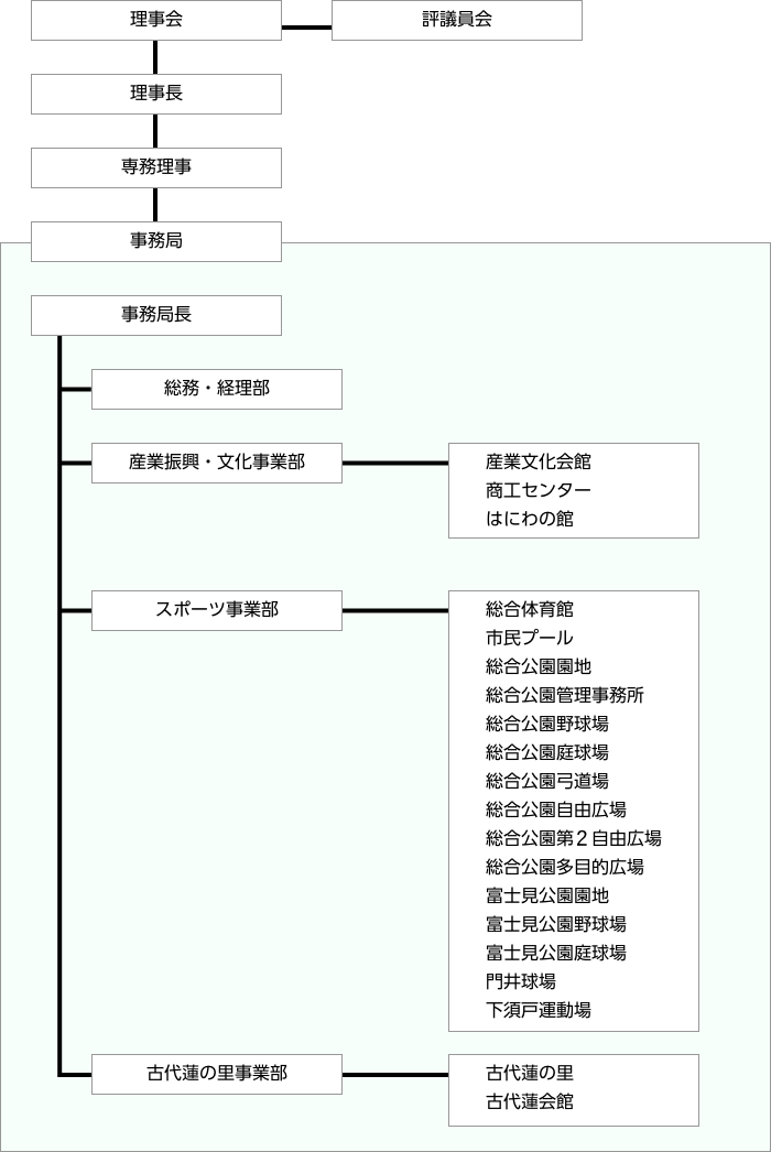 行田市産業・文化・スポーツいきいき財団組織図