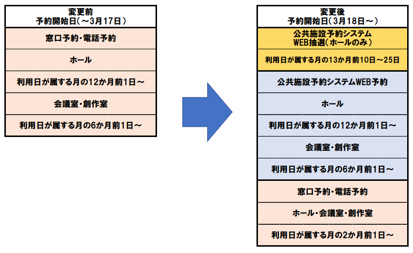 変更内容