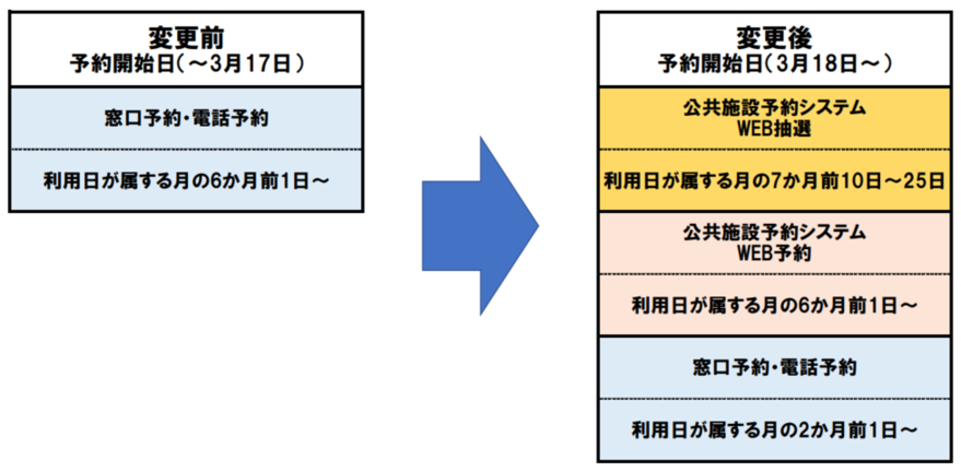 変更内容